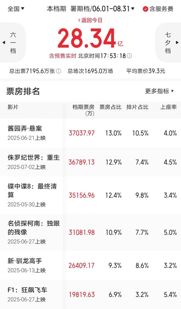 启运操盘 成本1亿，三天票房仅137万，“喜剧之王”的50亿票房梦要碎了