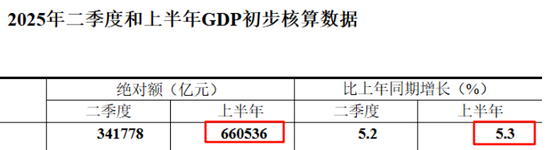 和业众 上半年中国GDP绝对额增长了7.09%