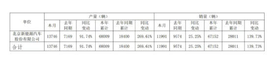 华泰国际 销量翻番难掩亏损困局，北汽蓝谷上半年预亏至少22亿
